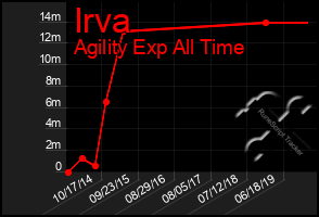 Total Graph of Irva