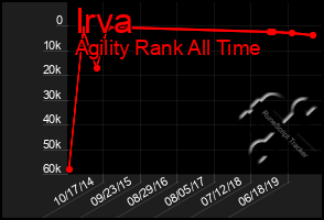 Total Graph of Irva