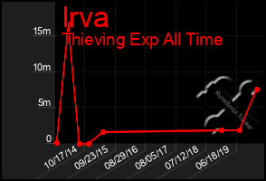 Total Graph of Irva