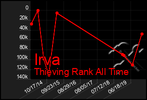 Total Graph of Irva