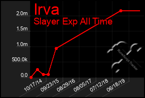 Total Graph of Irva