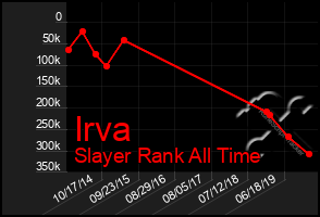 Total Graph of Irva