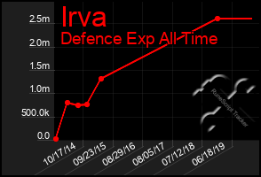 Total Graph of Irva