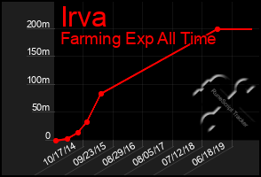 Total Graph of Irva