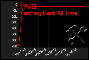 Total Graph of Irva