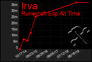 Total Graph of Irva