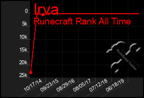 Total Graph of Irva