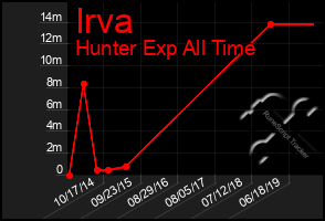 Total Graph of Irva