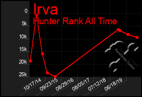 Total Graph of Irva