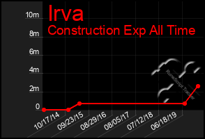 Total Graph of Irva