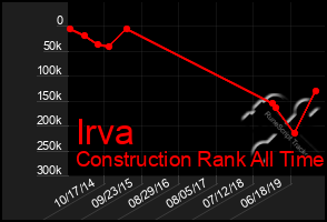 Total Graph of Irva