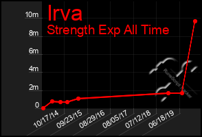 Total Graph of Irva