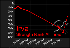 Total Graph of Irva