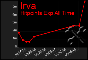 Total Graph of Irva