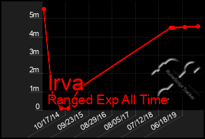 Total Graph of Irva