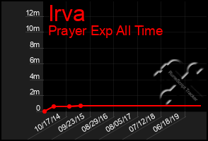 Total Graph of Irva