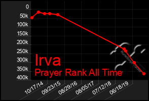 Total Graph of Irva