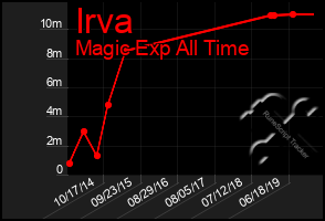 Total Graph of Irva