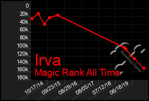 Total Graph of Irva