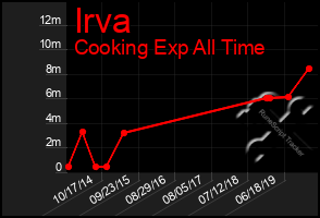 Total Graph of Irva