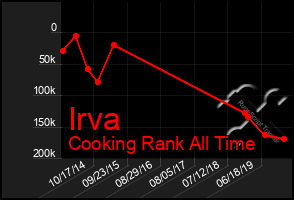 Total Graph of Irva