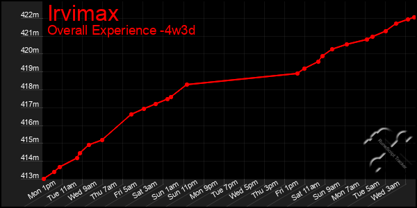 Last 31 Days Graph of Irvimax