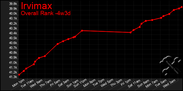 Last 31 Days Graph of Irvimax