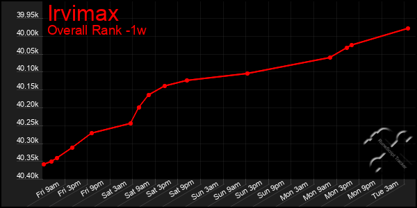 1 Week Graph of Irvimax