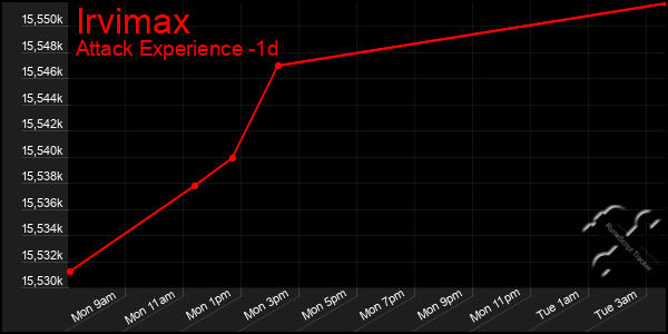 Last 24 Hours Graph of Irvimax