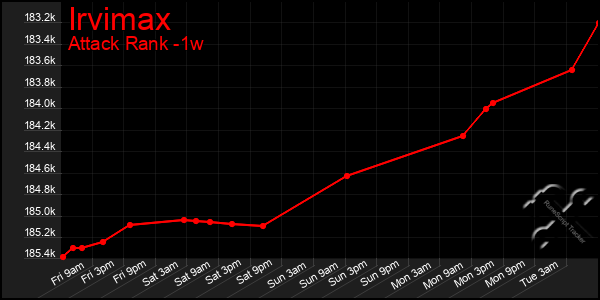 Last 7 Days Graph of Irvimax