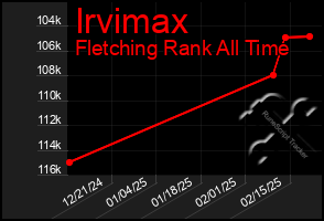 Total Graph of Irvimax