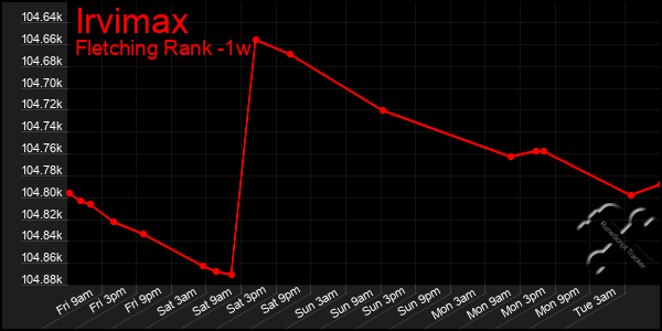 Last 7 Days Graph of Irvimax