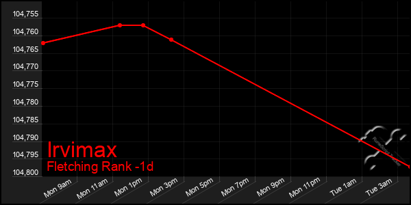 Last 24 Hours Graph of Irvimax