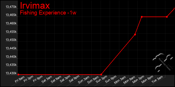 Last 7 Days Graph of Irvimax