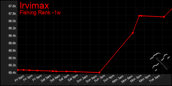 Last 7 Days Graph of Irvimax