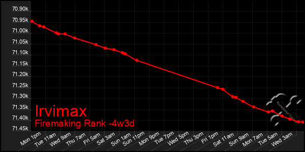 Last 31 Days Graph of Irvimax