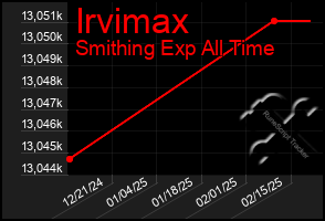 Total Graph of Irvimax