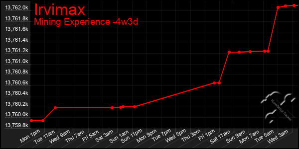 Last 31 Days Graph of Irvimax