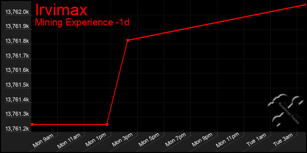 Last 24 Hours Graph of Irvimax