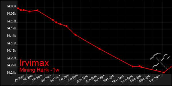 Last 7 Days Graph of Irvimax