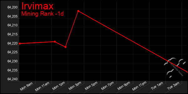 Last 24 Hours Graph of Irvimax