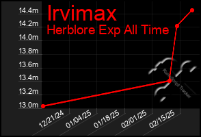 Total Graph of Irvimax