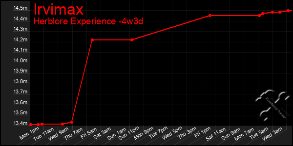 Last 31 Days Graph of Irvimax