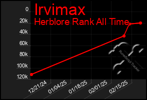 Total Graph of Irvimax