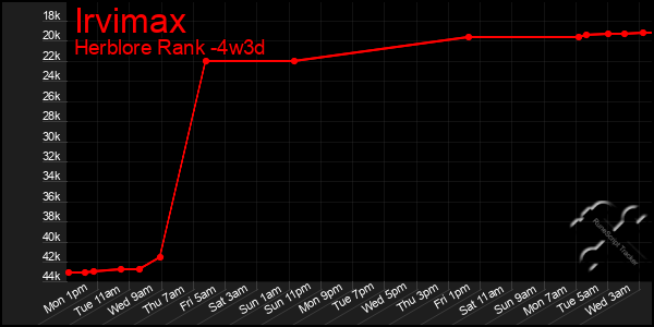 Last 31 Days Graph of Irvimax