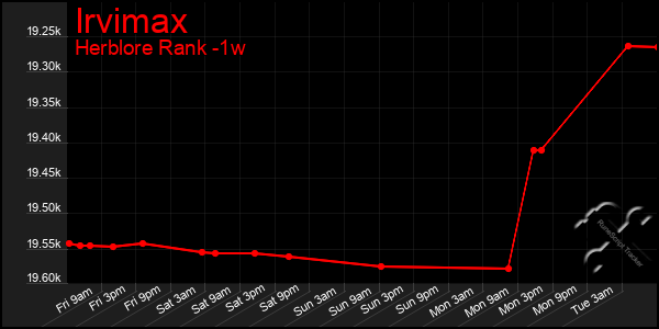 Last 7 Days Graph of Irvimax