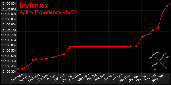 Last 31 Days Graph of Irvimax