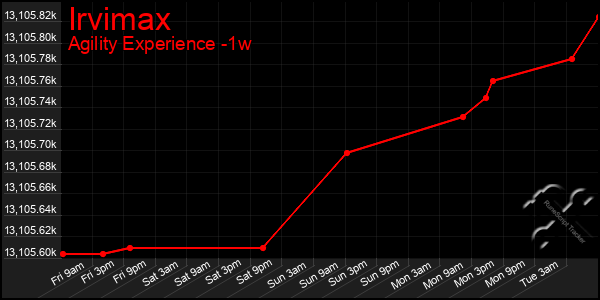 Last 7 Days Graph of Irvimax