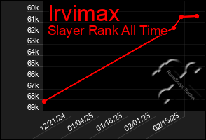 Total Graph of Irvimax