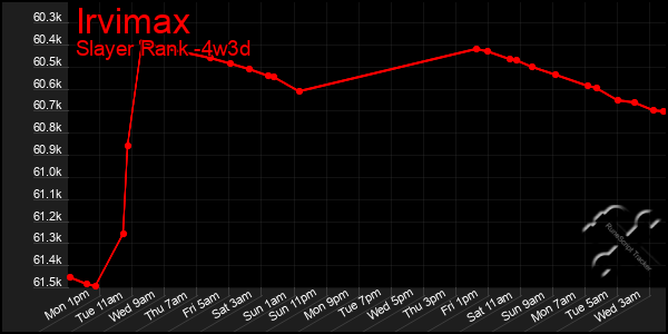 Last 31 Days Graph of Irvimax